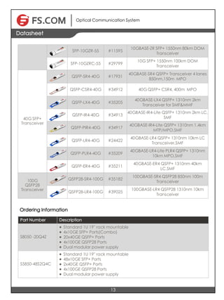 Optical Communication System
13
Datasheet
SFP-10GZR-55 #11595
10GBASE-ZR SFP+ 1550nm 80km DOM
Transceiver
SFP-10GZRC-55 #29799
10G SFP+ 1550nm 100km DOM
Transceiver
40G SFP+
Transceiver
QSFP-SR4-40G #17931
40GBASE-SR4 QSFP+ Transceiver 4 lanes
850nm,150m MPO
QSFP-CSR4-40G #34912 40G QSFP+ CSR4, 400m MPO
QSFP-LX4-40G #35205
40GBASE-LX4 QSFP+ 1310nm 2km
Transceiver for SMF&MMF
QSFP-IR4-40G #34913
40GBASE-IR4-Lite QSFP+ 1310nm 2km LC,
SMF
QSFP-PIR4-40G #34917
40GBASE-IR4-Lite QSFP+ 1310nm 1.4km
MTP/MPO,SMF
QSFP-LR4-40G #24422
40GBASE-LR4 QSFP+ 1310nm 10km LC
Transceiver,SMF
QSFP-PLR4-40G #35209
40GBASE-LR4-Lite PLR4 QSFP+ 1310nm
10km MPO,SMF
QSFP-ER4-40G #35211
40GBASE-ER4 QSFP+ 1310nm 40km
LC,SMF
100G
QSFP28
Transceiver
QSFP28-SR4-100G #35182
100GBASE-SR4 QSFP28 850nm 100m
Transceiver
QSFP28-LR4-100G #39025
100GBASE-LR4 QSFP28 1310nm 10km
Transceiver
Ordering Information
Part Number Description
S8050 -20Q4Z
l Standard 1U 19'' rack mountable
l 4x10GE SFP+ Ports(Combo)
l 20x40GE QSFP+ Ports
l 4x100GE QSFP28 Ports
l Dual modular power supply
S5850-48S2Q4C
l Standard 1U 19'' rack mountable
l 48x10GE SFP+ Ports
l 2x40GE QSFP+ Ports
l 4x100GE QSFP28 Ports
l Dual modular power supply
 