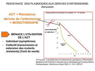 RESISTANCE DES PLASMODIES AUX DERIVES D’ARTEMISININE:
discussion
ACT + Résistance
dérivés de l’artémisinine
= MONOTHERAPIE
MENACE L’UTILISATION
DE L’ACT
- Individuel (symptômes)
- Collectif (transmission et
extension des mutants
résistants) (Coût de santé)
JF Faucher. L’actualité dans le traitement du paludisme à Plasmodium
falciparum est fortement marquée par le développement d’associations
thérapeutiques. Infections en ligne 2002 ;2 :12-4. (SPILF)
 