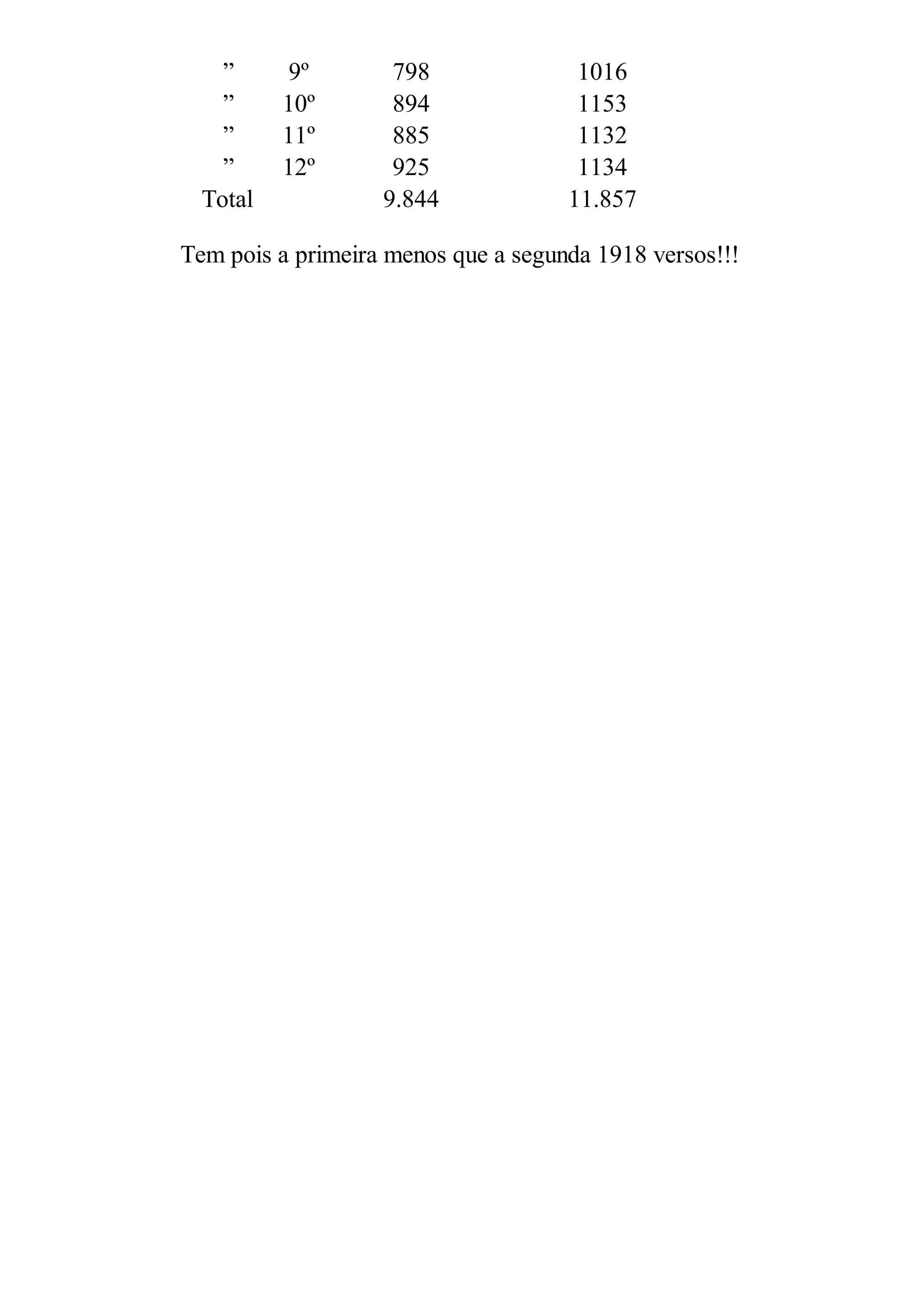 ” 9º 798 1016
” 10º 894 1153
” 11º 885 1132
” 12º 925 1134
Total 9.844 11.857
Tem pois a primeira menos que a segunda 1918 versos!!!
 