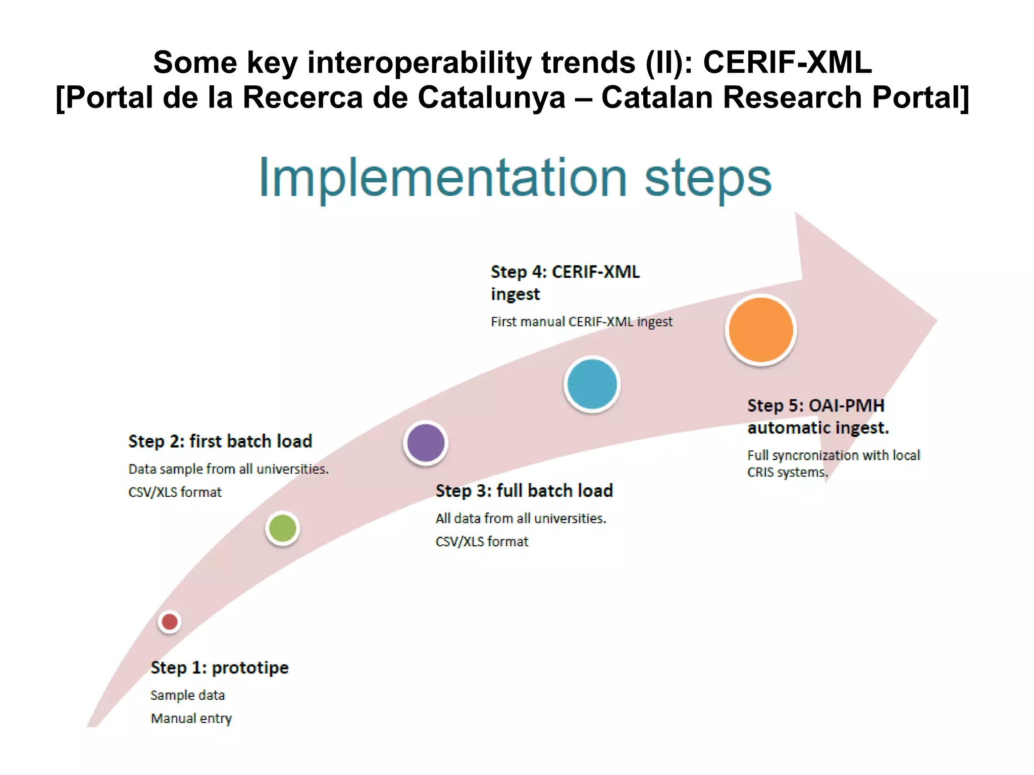Some key interoperability trends (II): CERIF-XML 
[Portal de la Recerca de Catalunya – Catalan Research Portal] 
 