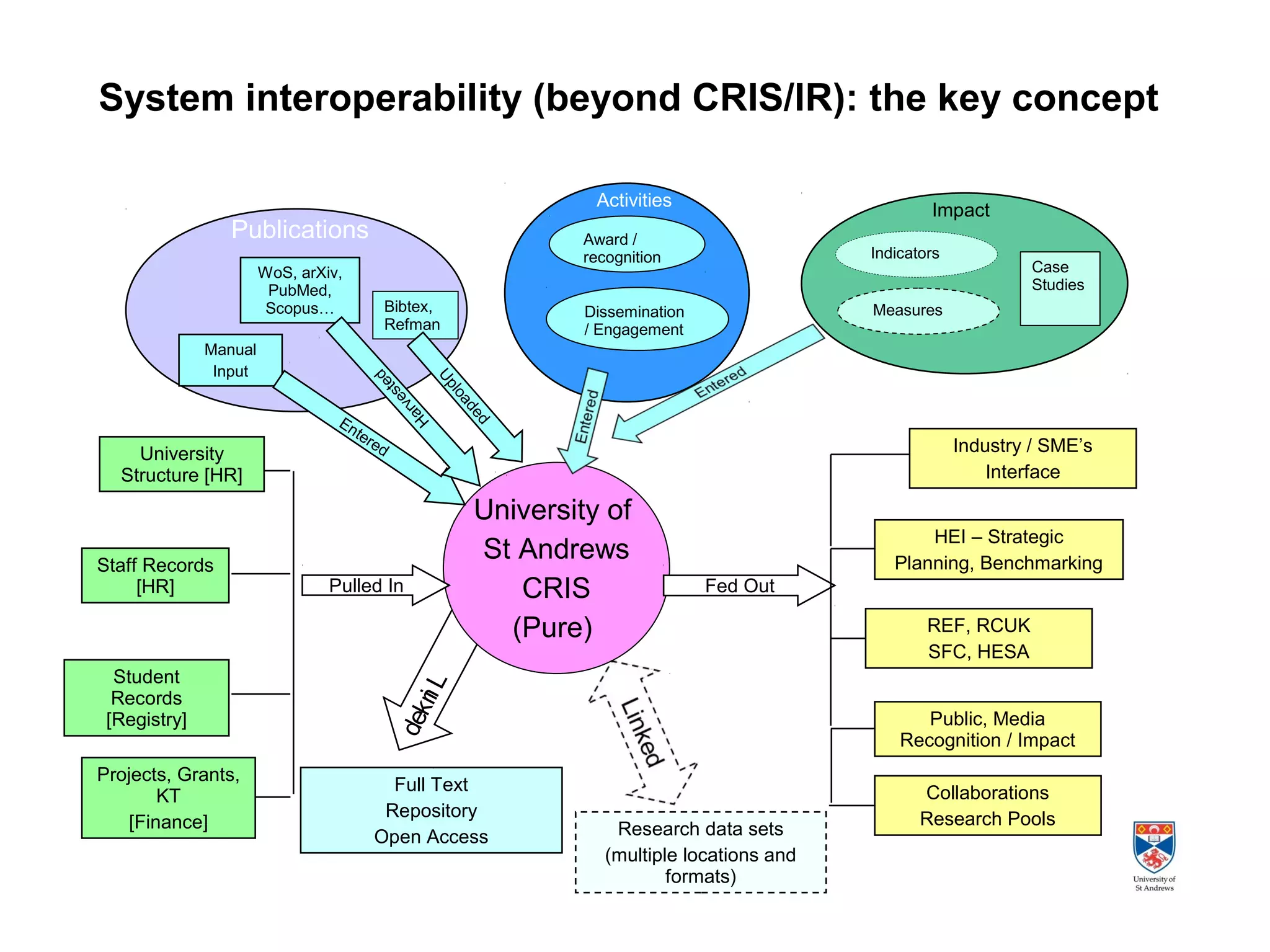 System interoperability (beyond CRIS/IR): the key concept 
Publications 
Bibtex, 
Refman 
Uploaded 
Harvested 
L inked 
Full Text 
Repository 
Open Access 
Activities 
University of 
St Andrews 
CRIS 
(Pure) 
Fed Out 
Industry / SME’s 
Interface 
HEI – Strategic 
Planning, Benchmarking 
REF, RCUK 
SFC, HESA 
Public, Media 
Recognition / Impact 
Collaborations 
Research Pools 
WoS, arXiv, 
PubMed, 
Scopus… 
Pulled In 
Manual 
Input 
University 
Structure [HR] 
Staff Records 
[HR] 
Student 
Records 
[Registry] 
Projects, Grants, 
KT 
[Finance] 
Entered 
Award / 
recognition 
Dissemination 
/ Engagement 
Research data sets 
(multiple locations and 
formats) 
Impact 
Indicators 
Measures 
Case 
Studies 
 