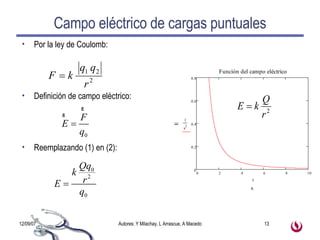 Campo eléctrico de cargas puntuales Por la ley de Coulomb: Definición de campo eléctrico: Reemplazando (1) en (2): 