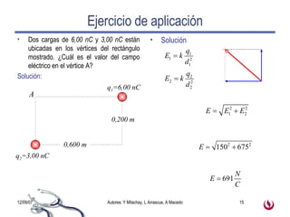 Ejercicio de aplicación Dos cargas de  6,00 nC  y  3,00 nC  están ubicadas en los vértices del rectángulo mostrado. ¿Cuál es el valor del campo eléctrico en el vértice A? Solución: Solución q 2 =3,00 nC q 1 =6,00 nC A 0,200 m 0,600 m 