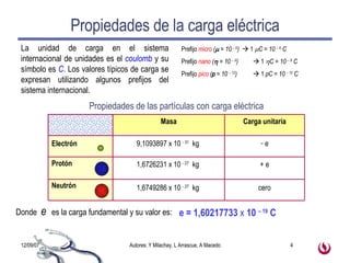 Propiedades de la carga eléctrica La unidad de carga en el sistema internacional de unidades es el  coulomb  y su símbolo es  C . Los valores típicos de carga se expresan utilizando algunos prefijos del sistema internacional. Prefijo   micro  (   = 10  – 6 )    1    C = 10  – 6  C Prefijo   nano  (   = 10  – 9 )      1    C = 10  – 9  C Prefijo   pico  ( p  = 10  – 12 )     1  pC = 10  – 12  C Propiedades de las partículas con carga eléctrica e = 1,60217733  x  10  – 19  C Donde  e   es la carga fundamental y su valor es: Neutrón Protón Electrón cero 1,6749286 x 10  - 27   kg  + e 1,6726231 x 10  - 27   kg  e 9,1093897 x 10  - 31   kg  Carga unitaria Masa 