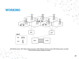 WORKING
24
MSMobile station; BSTBase station transceiver; MSCMobile switching center; BSCBase station controller;
PSTNPublic switched telephone network
 