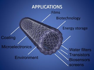 APPLICATIONS 
Biotechnology 
Coating 
Environment 
Energy storage 
Microelectronics 
Films 
Water filters 
Transistors 
Biosensors 
screens 
 