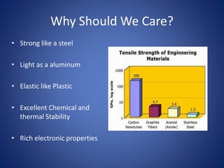 Why Should We Care? 
• Strong like a steel 
• Light as a aluminum 
• Elastic like Plastic 
• Excellent Chemical and 
thermal Stability 
• Rich electronic properties 
 