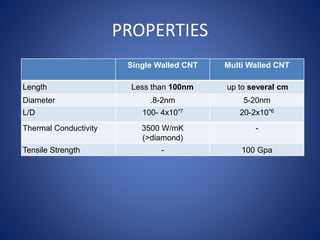 PROPERTIES 
Single Walled CNT Multi Walled CNT 
Length Less than 100nm up to several cm 
Diameter .8-2nm 5-20nm 
L/D 100- 4x10^7 20-2x10^6 
Thermal Conductivity 3500 W/mK 
(>diamond) 
- 
Tensile Strength - 100 Gpa 
 