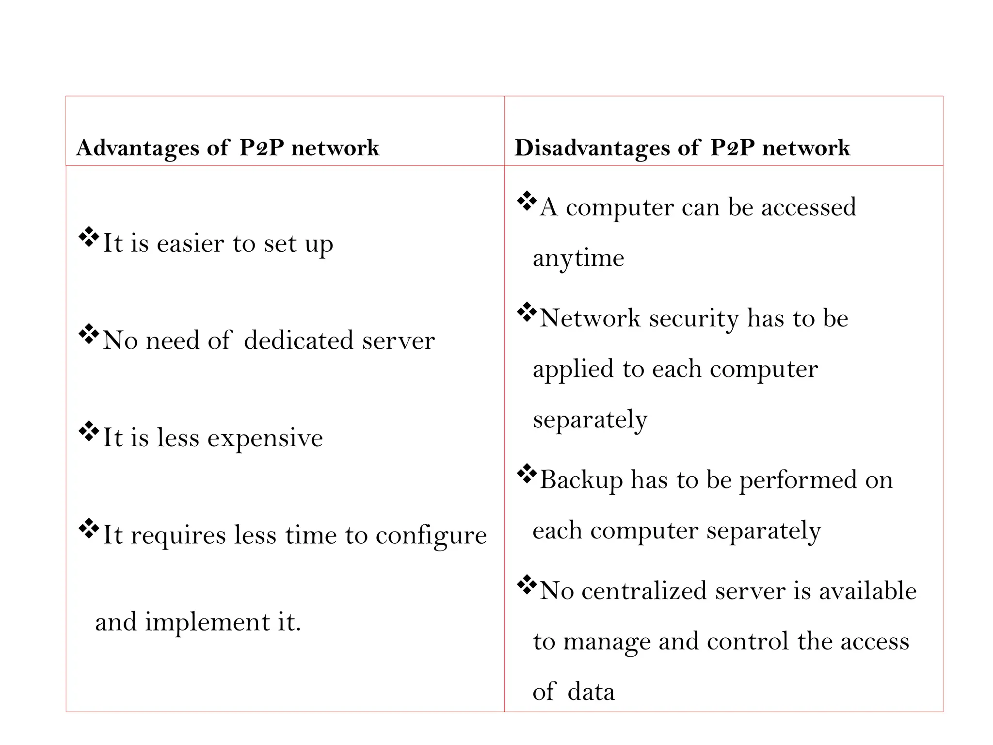 Advantages of P2P network
It is easier to set up
No need of dedicated server
It is less expensive
It requires less time to configure
and implement it.
Disadvantages of P2P network
A computer can be accessed
anytime
Network security has to be
applied to each computer
separately
Backup has to be performed on
each computer separately
No centralized server is available
to manage and control the access
of data
 
