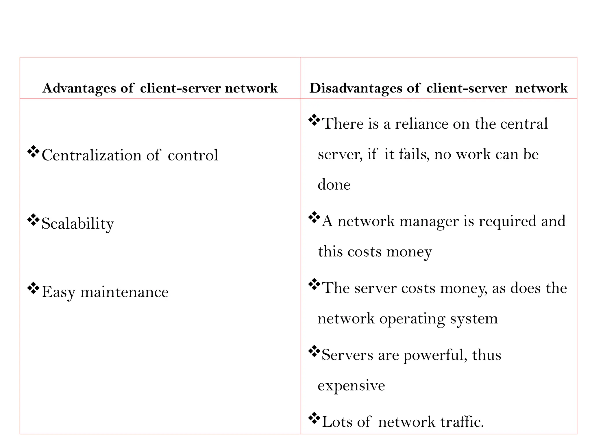 Advantages of client-server network
Centralization of control
Scalability
Easy maintenance
Disadvantages of client-server network
There is a reliance on the central
server, if it fails, no work can be
done
A network manager is required and
this costs money
The server costs money, as does the
network operating system
Servers are powerful, thus
expensive
Lots of network traffic.
 