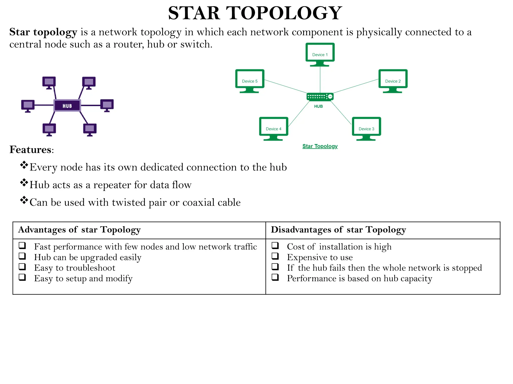 STAR TOPOLOGY
Star topology is a network topology in which each network component is physically connected to a
central node such as a router, hub or switch.
Features:
Every node has its own dedicated connection to the hub
Hub acts as a repeater for data flow
Can be used with twisted pair or coaxial cable
Advantages of star Topology Disadvantages of star Topology
 Fast performance with few nodes and low network traffic
 Hub can be upgraded easily
 Easy to troubleshoot
 Easy to setup and modify
 Cost of installation is high
 Expensive to use
 If the hub fails then the whole network is stopped
 Performance is based on hub capacity
 