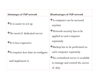 Advantages of P2P network
It is easier to set up
No need of dedicated server
It is less expensive
It requires less time to configure
and implement it.
Disadvantages of P2P network
A computer can be accessed
anytime
Network security has to be
applied to each computer
separately
Backup has to be performed on
each computer separately
No centralized server is available
to manage and control the access
of data
 