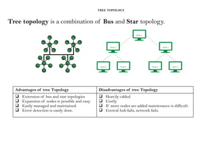 TREE TOPOLOGY
Tree topology is a combination of Bus and Star topology.
Advantages of tree Topology Disadvantages of tree Topology
 Extension of bus and star topologies
 Expansion of nodes is possible and easy.
 Easily managed and maintained.
 Error detection is easily done.
 Heavily cabled
 Costly
 If more nodes are added maintenance is difficult.
 Central hub fails, network fails.
 