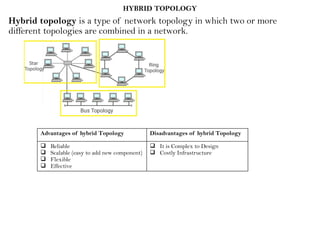 HYBRID TOPOLOGY
Hybrid topology is a type of network topology in which two or more
different topologies are combined in a network.
Advantages of hybrid Topology Disadvantages of hybrid Topology
 Reliable
 Scalable (easy to add new component)
 Flexible
 Effective
 It is Complex to Design
 Costly Infrastructure
 