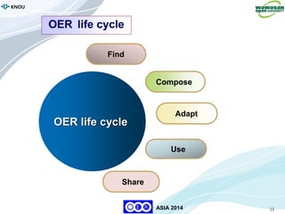 11
KNOU
ASIA 2014
Compose
Adapt
Use
Share
Find
OER life cycle
OER life cycle
 