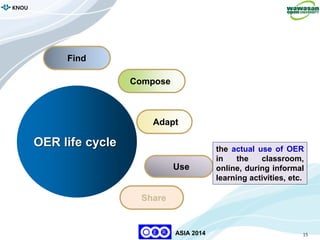 15
KNOU
ASIA 2014
Compose
Adapt
Use
Share
Find
OER life cycle the actual use of OER
in the classroom,
online, during informal
learning activities, etc.
 