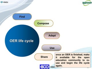 16
KNOU
ASIA 2014
Compose
Adapt
Use
Share
Find
OER life cycle
once an OER is finished, make
it available for the open
education community to re-
use and begin the life cycle
again.
 