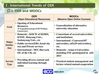 29
KNOU
ASIA 2014
OER
(Open Educational Resources)
MOOCs
(Massive Open Online Courses)
Goal
• Opening of Educational
Resources
※ Expanded concept of OCW(Open
Courseware)
• Generalization of alternative
university education
Major
Institu-
tion
• Domestic : KOCW of KERIS,
KNOU, Hanyang Univ.,
Sookmyung Univ., etc
• Public services(EBS, Seoul city
etc) and Private services
• International : MIT, Harvard,
OU of the UK, etc
• Consortium of several universities
and institutions
• International : Coursera(107
universities, edX(29 universities),
etc.
• Domestic : Asian 6 Universities
including SNU participated in edX
2013
Service
Type
• Providing diverse content and
individual learning through
online
• Practical student management and
lecture related mutual-cooperation
Ⅰ. International Trends of OER
3. OER and MOOCs
 