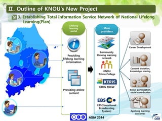 39
KNOU
ASIA 2014
Ⅱ. Outline of KNOU’s New Project
3. Establishing Total Information Service Network of National Lifelong
Learning(Plan)
Career Development
Content donation,
knowledge sharing
Social participation,
social contribution
Applying learning
outcomes
Lifelong
learning
portal
Providing
lifelong learning
information
Providing online
content
Main
providers
Community
lifelong learning
network
KERIS KOCW
EBS(Educational
Broadcasting
System)
KNOU
Prime College
 
