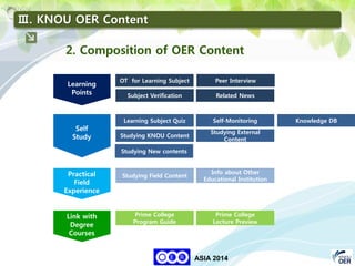 42
KNOU
ASIA 2014
OT for Learning Subject Peer Interview
Subject Verification Related News
Learning
Points
Learning Subject Quiz Self-Monitoring Knowledge DB
Studying KNOU Content
Studying External
Content
Self
Study
Studying Field Content
Info about Other
Educational Institution
Practical
Field
Experience
Prime College
Program Guide
Prime College
Lecture Preview
Link with
Degree
Courses
Studying New contents
Ⅲ. KNOU OER Content
2. Composition of OER Content
 