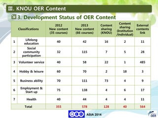 43
KNOU
ASIA 2014
Classifications
2012
New content
(35 courses)
2013
New content
(66 courses)
Content
sharing
(KNOU)
Content
sharing
(Institution
/individual)
External
contents
link
1
Lifelong
education
40 42 16 2 11
2
Social
community
participation
32 115 7 5 28
3 Volunteer service 40 58 22 1 485
4 Hobby & leisure 60 70 2 18 3
5 Business ability 70 111 73 4 9
6
Employment &
Start up
75 138 4 6 17
7 Health 40 44 4 4 11
Total 355 578 128 40 564
Ⅲ. KNOU OER Content
3. Development Status of OER Content
 