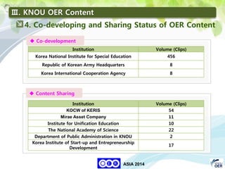 44
KNOU
ASIA 2014
Institution Volume (Clips)
Korea National Institute for Special Education 456
Republic of Korean Army Headquarters 8
Korea International Cooperation Agency 8
Institution Volume (Clips)
KOCW of KERIS 54
Mirae Asset Company 11
Institute for Unification Education 10
The National Academy of Science 22
Department of Public Administration in KNOU 2
Korea Institute of Start-up and Entrepreneurship
Development
17
4. Co-developing and Sharing Status of OER Content
Ⅲ. KNOU OER Content
 Co-development
 Content Sharing
 