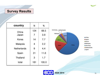 70
KNOU
ASIA 2014
country N %
China
124 68.5
Japan 7 3.9
Korea 14 7.7
Malaysia 4 2.2
Netherlands 8 4.4
Spain 21 11.6
Thailand 3 1.7
total 181 100.0
Survey Results
 