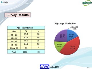 72
KNOU
ASIA 2014
Survey Results
20 –29
17.2%
30 –39
43.1%
40 –49
15.5%
50 –59
24.1%
Above 60
1.1%
Fig.3 Age distribution
Age Distribution
Age % n
20 – 29 17.2 38
30 – 39 43.1 90
40 – 49 15.5 35
50 – 59 24.1 16
Above 60 1.1 2
Total 100.0 181
 
