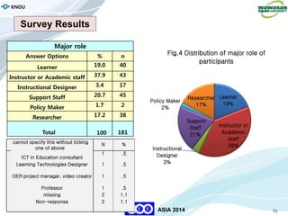 73
KNOU
ASIA 2014
Survey Results
cannot specify this without ticking
one of above
N %
ICT in Education consultant
1 .5
Learning Technologies Designer 1 .5
OER project manager, video creator 1 .5
Professor 1 .5
missing 2 1.1
Non-response 2 1.1
Major role
Answer Options % n
Learner 19.0 40
Instructor or Academic staff 37.9 43
Instructional Designer 3.4 17
Support Staff 20.7 45
Policy Maker 1.7 2
Researcher 17.2 38
Total 100 181
Learner
19%
Instructor or
Academic
staff
38%
Instructional
Designer
3%
Support
Staff
21%
Policy Maker
2%
Researcher
17%
Fig.4 Distribution of major role of
participants
 