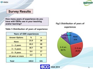 76
KNOU
ASIA 2014
Survey Results
How many years of experience do you
have with OERs use in your teaching
and/or learning?
Years of OER experiences
Answer Options % n
None
21.0 38
1 – 2 years
26.5 48
3 – 5 years
38.7 70
6 – 9 years
9.4 17
10 years or more
4.4 8
Total 100.0 181
None
21%
1-–2 yrs
26.5%
3-–5 yrs
38.7%
6-–9 yrs
9.4%
10 yrs^
4.4%
Fig.5 Distribution of years of
experiences
Table 5 Distribution of years of experience
 