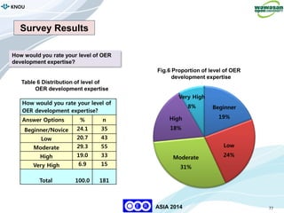 77
KNOU
ASIA 2014
Survey Results
How would you rate your level of OER
development expertise?
How would you rate your level of
OER development expertise?
Answer Options % n
Beginner/Novice 24.1 35
Low 20.7 43
Moderate 29.3 55
High 19.0 33
Very High 6.9 15
Total 100.0 181
Table 6 Distribution of level of
OER development expertise
Fig.6 Proportion of level of OER
development expertise
Beginner
19%
Low
24%Moderate
31%
High
18%
Very High
8%
 