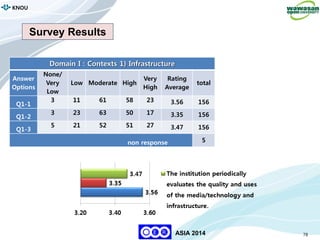 78
KNOU
ASIA 2014
Domain I : Contexts 1) Infrastructure
Answer
Options
None/
Very
Low
Low Moderate High
Very
High
Rating
Average
total
Q1-1
3 11 61 58 23 3.56 156
Q1-2
3 23 63 50 17 3.35 156
Q1-3
5 21 52 51 27 3.47 156
non response 5
Survey Results
 