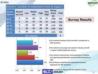 79
KNOU
ASIA 2014
Domain I : Contexts 3) Institutional Vision & Support
Answer
Options
None/V
ery Low
Low
Moder
ate
High
Very
High
Rating
Avera
ge
Total
Q3-8 2 16 58 53 27 2.56 156
Q3-9 2 25 53 54 22 2.44 156
Q3-10 2 26 61 49 18 2.35 156
Q3-11 5 20 45 66 20 2.49 156
Q3-12 2 26 53 55 20 2.42 156
non response 5
2.56
2.44
2.35
2.49
2.42
2.20 2.30 2.40 2.50 2.60
The institution develops faculty and staff’s competencies in
OER operations.
The institution encourages and rewards its faculty and staff
in regard to OER development and use.
The institution demonstrates strong leadership in initiating
and supporting educationally sound and ethical operations of
OER.
The institution establishes the organizational structure
appropriate for OER operations.
OER provisions are aligned with the institution's vision,
mission and goals
Survey Results
 