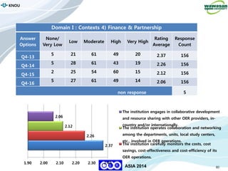80
KNOU
ASIA 2014
Domain I : Contexts 4) Finance & Partnership
Answer
Options
None/
Very Low
Low Moderate High Very High
Rating
Average
Response
Count
Q4-13
5 21 61 49 20 2.37 156
Q4-14
5 28 61 43 19 2.26 156
Q4-15
2 25 54 60 15 2.12 156
Q4-16
5 27 61 49 14 2.06 156
non response 5
2.37
2.26
2.12
2.06
1.90 2.00 2.10 2.20 2.30 2.40
The institution engages in collaborative development
and resource sharing with other OER providers, in-
country and/or internationally.
The institution operates collaboration and networking
among the departments, units, local study centers,
etc., involved in OER operations.
The institution carefully monitors the costs, cost
savings, cost-effectiveness and cost-efficiency of its
OER operations.
 