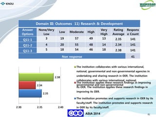 81
KNOU
ASIA 2014
Domain III: Outcomes 11) Research & Development
Answer
Options
None/Very
Low
Low Moderate High
Very
High
Rating
Average
Respons
e Count
Q11-1 3 19 57 49 13 2.35 141
Q11-2 4 20 55 48 14 2.34 141
Q11-3 5 18 54 46 18 2.38 141
Non response 41
2.35
2.34
2.38
2.30 2.35 2.40
The institution collaborates with various international,
national, governmental and non-governmental agencies in
undertaking and sharing research in OER. The institution
collaborates with various international, national,
governmental and non-governmental
The institution applies these research findings in improving
its OER. The institution applies these research findings in
improving its OER.
The institution promotes and supports research in OER by its
faculty/staff. The institution promotes and supports research
in OER by its faculty/staff.
 