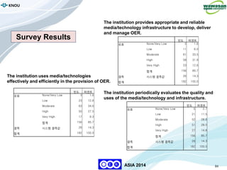 84
KNOU
ASIA 2014
Survey Results
The institution provides appropriate and reliable
media/technology infrastructure to develop, deliver
and manage OER.
빈도 퍼센트
유효 None/Very Low 3 1.6
Low 11 6.0
Moderate 61 33.5
High 58 31.9
Very High 23 12.6
합계 156 85.7
결측 시스템 결측값 26 14.3
합계 182 100.0
The institution uses media/technologies
effectively and efficiently in the provision of OER.
빈도 퍼센트
유효 None/Very Low 3 1.6
Low 23 12.6
Moderate 63 34.6
High 50 27.5
Very High 17 9.3
합계 156 85.7
결측 시스템 결측값 26 14.3
합계 182 100.0
The institution periodically evaluates the quality and
uses of the media/technology and infrastructure.
빈도 퍼센트
유효 None/Very Low 5 2.7
Low 21 11.5
Moderate 52 28.6
High 51 28.0
Very High 27 14.8
합계 156 85.7
결측 시스템 결측값 26 14.3
합계 182 100.0
 