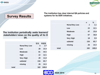 85
KNOU
ASIA 2014
The institution has clear internal QA policies and
systems for its OER initiatives.
Survey Results
n %
None/Very Low 2 1.1
Low 22 12.1
Moderate 47 25.8
High 67 36.8
Very High 18 9.9
subtotal 156 85.7
missing 26 14.3
total 182 100.0
The institution periodically seeks learners’/
stakeholders’views on the quality of its O
ER.
빈도 퍼센트
None/Very Low 5 2.7
Low 28 15.4
Moderate 81 44.5
High 22 12.1
Very High 20 11.0
subtotal 156 85.7
missing 26 14.3
total 182 100.0
 