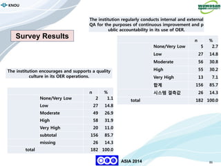 86
KNOU
ASIA 2014
The institution regularly conducts internal and external
QA for the purposes of continuous improvement and p
ublic accountability in its use of OER.
n %
None/Very Low 5 2.7
Low 27 14.8
Moderate 56 30.8
High 55 30.2
Very High 13 7.1
합계 156 85.7
시스템 결측값 26 14.3
total 182 100.0
The institution encourages and supports a quality
culture in its OER operations.
n %
None/Very Low 2 1.1
Low 27 14.8
Moderate 49 26.9
High 58 31.9
Very High 20 11.0
subtotal 156 85.7
missing 26 14.3
total 182 100.0
Survey Results
 