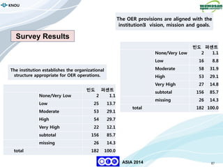 87
KNOU
ASIA 2014
Survey Results
The OER provisions are aligned with the
institution’’s vision, mission and goals.
빈도 퍼센트
None/Very Low 2 1.1
Low 16 8.8
Moderate 58 31.9
High 53 29.1
Very High 27 14.8
subtotal 156 85.7
missing 26 14.3
total 182 100.0
The institution establishes the organizational
structure appropriate for OER operations.
빈도 퍼센트
None/Very Low 2 1.1
Low 25 13.7
Moderate 53 29.1
High 54 29.7
Very High 22 12.1
subtotal 156 85.7
missing 26 14.3
total 182 100.0
 