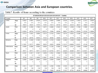 88
KNOU
ASIA 2014
Comparison between Asia and European countries.
 