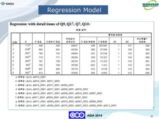 92
KNOU
ASIA 2014
Regression Model
 