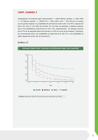 31
Desagregando a las empresas según ventas (grande: >= US$10 millones, mediana: >= US$1 millón
y < 10 millones, pequeña: <= US$100 mil y < US$1 millón, micro: < US$ 100 mil), se muestra
que las grandes registran una probabilidad de permanencia hasta el año 12 de 46% y después del
primer año, sólo un 21% salen del mercado. Por otro lado, las pequeñas y medianas empresas
tienen una probabilidad de supervivencia de 12% y 5%, respectivamente. Sin embargo, el primer
año el 47% de las pequeñas salieron del mercado y el 39% en el caso de las medianas. Finalmente,
las microempresas tienen una probabilidad de supervivencia de sólo 2% y una probabilidad de
salida, después del primer año, de más del 61%.
CONT. CUADRO 2
Gráfico 17
Estimador Kaplan-Meier: Empresas no tradicionales según valor exportado
Fuente: Elaboración MINCETUR sobre la base de información de SUNAT.
 