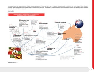 82
Es importante destacar que independientemente del sector o producto de exportación y del mercado hacia el cual se dirige, todos los componentes del PENX 2025, es decir Pilares, Líneas de Acción, Proyectos y
Actividades, interactúan entre sí de manera coordinada, ya sea en forma secuencial o en paralelo, con la finalidad de brindarle al empresario peruano los elementos necesarios para enfrentar de manera competitiva
un mercado internacional altamente globalizado.
Ejemplo de impacto de los proyectos del PENX 2025 en un sector
determinado con miras a la internacionalización
Elaboración: MINCETUR
Gráfico 23
Línea de acción: 1.1
Línea de acción: 1.1
Línea de acción: 1.2; 1.5
Línea de acción: 1.2
Línea de acción: 1.4
Línea de acción: 2.2
Línea de acción: 2.2
Pilar 1
Pilar 1
Pilar 1
Pilar 1
Pilar 1
Australia
Pilar 2
Pilar 2
Pilar 3
Línea de acción: 3.3
Línea de acción: 1.3
Pilar 3
Línea de acción: 3.1
Pilar 3
Línea de acción: 3.1
Pilar 3
Pilar 4
Línea de acción: 4.2
Línea de acción: 4.3
Pilar 4
Línea de acción: 1.5
Asociatividad para
la exportación
Investigación e
Innovación
Zonas Económicas
Financiamiento
Transferencia
Tecnológica
Mejora de las
Capacidades Empresariales
VUCE
Cadenas Globales
de Valor
TPP: por entrar
en vigencia
Logística
La interacción de acciones estratégicas apoya
decididamente el desarrollo sectorial
Impacto relevante en el sector
Impacto transversal en el sector
Aprovechamiento del sistema
nacional de innovación
CITEXPOR para la agroexportación
Modelo de excelencia en la gestión
empresarial
Aseguramiento de la calidad para
productos de agroexportación
Desarrollo de productos
procesados en
Zonas Económicas
Fondos de capital de riesgo
especializado
Implementación de instrumentos
financieros para la agroexportación
Mapeo de CGV para encadenamiento
con empresas autralianas.
Alianzas con potenciales socios
comerciales en mercado para el sector
agroexportador
Ferias y misiones
comerciales para
productos de
agroexportación
Acceso preferencial en
mercados internacionales
Internacionalización de la
empresa peruana
Mecanismos de monitoreo
de la Internacionalización
Prospectiva e inteligencia de mercado
Defensa de intereses
comerciales
Negociación e implementación
de acuerdos comerciales
Mejora de la infraestructura logística
Seguridad de la cadena logística
Implementación del plan de gestión
de riesgos
Fortalecimiento de la gestión
empresarial para la
internacionalización
Promoción de la investigación
Aplicada para agroexportación
Sistema de alerta y vigilancia
tecnológica
Red de observatorios de comercio exterior
Plan de Desarrollo de Mercado de Australia
Oportunidades para el sector agroexportador
Sistema de alerta temprana
Apoyo para la instalación de empresas
en el exterior
Fortalecimiento de OCEXs
Inteligencia de
Mercados
OCEX
Promoción Comercial
 