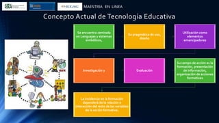 MAESTRIA EN LINEA
Concepto Actual de Tecnología Educativa
Se encuentra centrada
en Lenguajes y sistemas
simbólicos,
Su pragmática de uso,
diseño
Utilización como
elementos
emancipadores
Investigación y Evaluación
Su campo de acción es la
formación, presentación
de información,
organización de acciones
formativas
La incidencia en la formación
dependerá de la relación e
interacción del resto de las variables
de la acción formativa.
 
