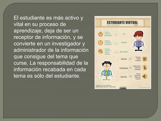 El estudiante es más activo y
vital en su proceso de
aprendizaje, deja de ser un
receptor de información, y se
convierte en un investigador y
administrador de la información
que consigue del tema que
curse. La responsabilidad de la
información recabada en cada
tema es sólo del estudiante.
 