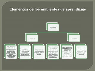 Elementos de los ambientes de aprendizaje
ambientes de
aprendizaje
constitutivos
Medios de interacción
(la interacción es
predominantemnete
escrita) multidireccional ,
como correo
electrónico,l video-
enlaces, grupos de
discusión. Unidireccional
através de
decodificación, lectura
de los materiales
informáticos.
Recursos digitalizados (
texto, imágenes,
hipertexto o multimedia)
y apoyos adicionales
como bibliotecas,
hemerotecas, bibliotecas
virtuales, sitios web,
libros electrónicos, etc
Factores físicos; que
dependen
principalmente de las
condiciones en las que
seencuentre el
estudiante.
Relaciones psicológicas,
se median por la
computadora a través de
la interacción. el factor
central de esta
interacción es como las
NT actúan en la
mediación cognitiva
entre las estructuras
mentales de los sujetos
que participan en el
proyecto educativo.
conceptuales
Diseño Instruccional Se
refiere a la forma en que
se planea el acto
educativo. Sus
elementos son: objetivos
y el diseño de las
actividades, la
planeación y uso de
estrategias y técnicas
didácticas, la evaluación
y retroalimentación.
Diseño de la Interfaz Se
refiere a la expresión
visual y formal del
ambiente virtual. Es el
espacio virtual en el que
han de coincidir los
participantes.
 