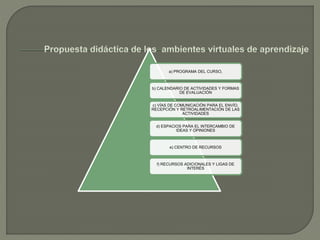 a) PROGRAMA DEL CURSO,
b) CALENDARIO DE ACTIVIDADES Y FORMAS
DE EVALUACIÓN
c) VÍAS DE COMUNICACIÓN PARA EL ENVÍO,
RECEPCIÓN Y RETROALIMENTACIÓN DE LAS
ACTIVIDADES
d) ESPACIOS PARA EL INTERCAMBIO DE
IDEAS Y OPINIONES
e) CENTRO DE RECURSOS
f) RECURSOS ADICIONALES Y LIGAS DE
INTERÉS
 