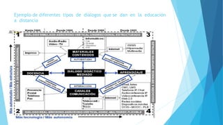 Ejemplo de diferentes tipos de diálogos que se dan en la educación
a distancia
 