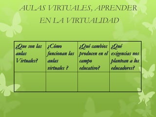 AULAS VIRTUALES, APRENDER
EN LA VIRTUALIDAD
¿Que son las
aulas
Virtuales?
¿Cómo
funcionan las
aulas
virtuales ?
¿Qué cambios
producen en el
campo
educativo?
¿Qué
exigencias nos
plantean a los
educadores?
 