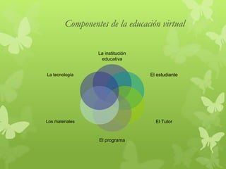 Componentes de la educación virtual
La institución
educativa
El estudiante
El Tutor
El programa
Los materiales
La tecnología
 